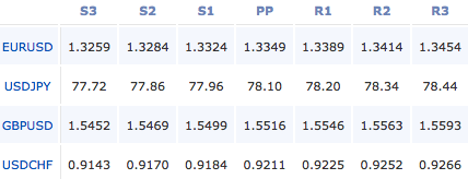 forex-pivot-points-29-11-11