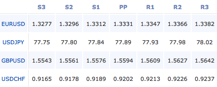forex-pivot-points-30-11-11