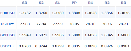 forex-pivot-points-4-11-11