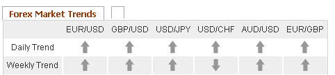 trend-forex-7-dicembre-2009
