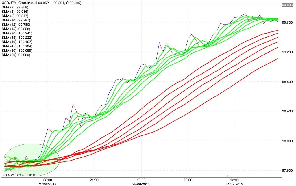 strategia forex medie mobili