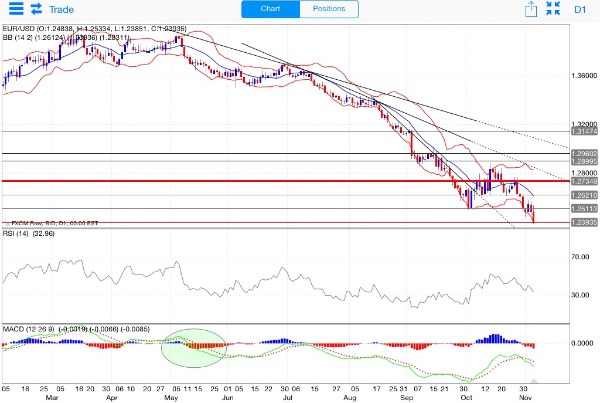 Forex con 250 euro