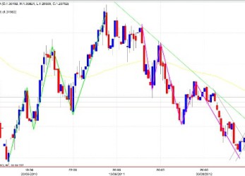 Migliore strategia forex intraday