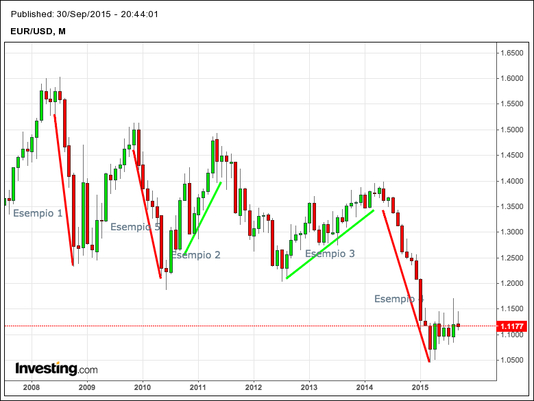 forex valuta euro