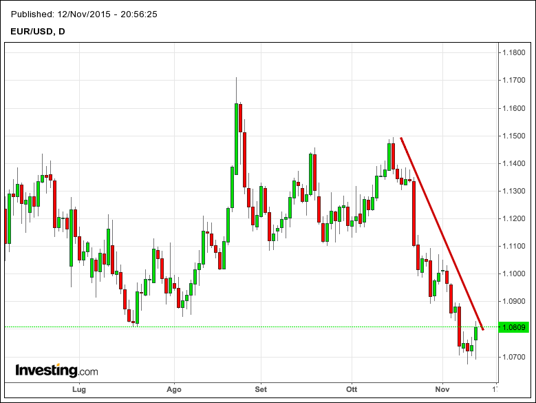 forex euro dollaro cambio