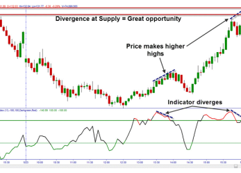 Le divergenze nel forex