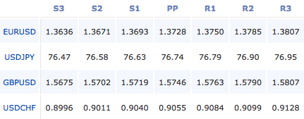 forex-pivot-points-20-10-11
