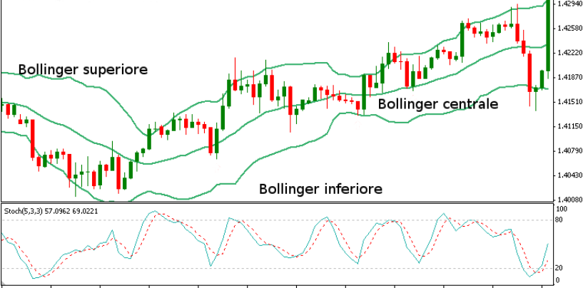 Bande di Bollinger: Quante Sono e a Cosa Servono?