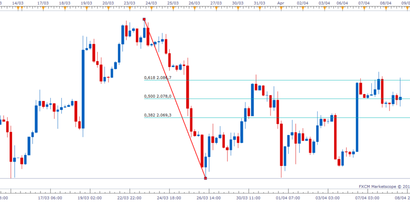 Ritracciamento di Fibonacci nel Forex