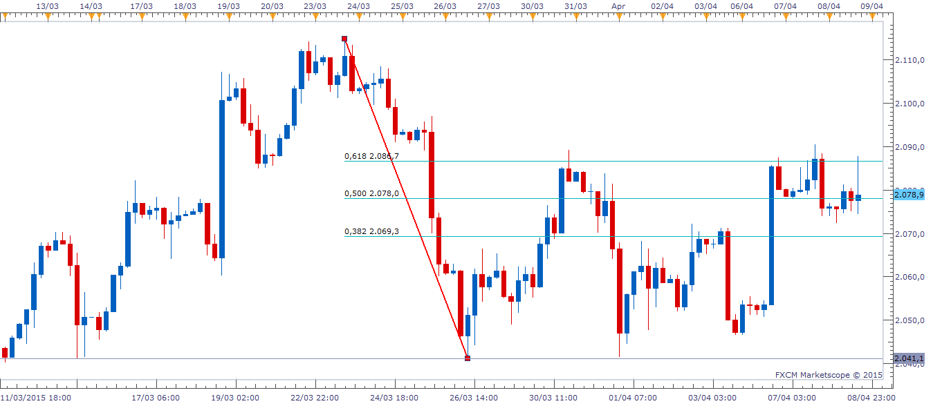 Ritracciamento di Fibonacci FOREX