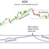 ADX – Average Directional Index