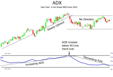 ADX – Average Directional Index