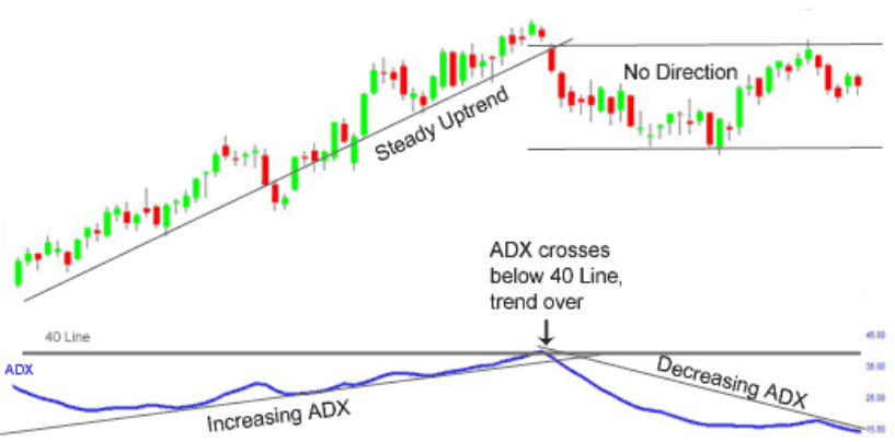 ADX – Average Directional Index