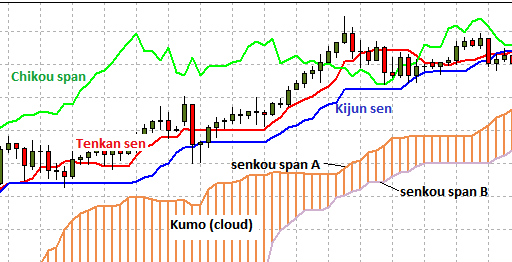 Ichimoku Kinko Hyo
