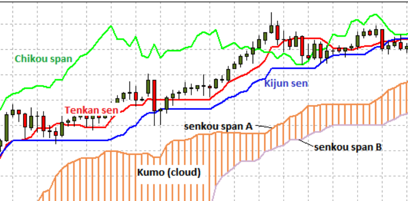 Ichimoku Kinko Hyo