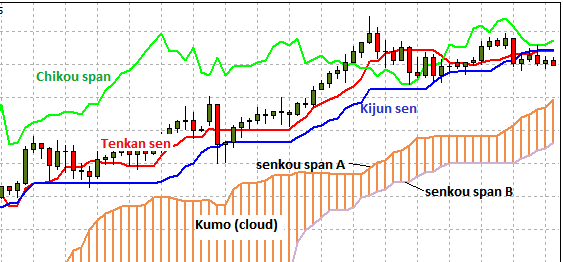 Ichimoku Kinko Hyo