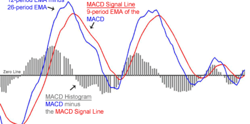 MACD – Moving Average Convergence Divergence