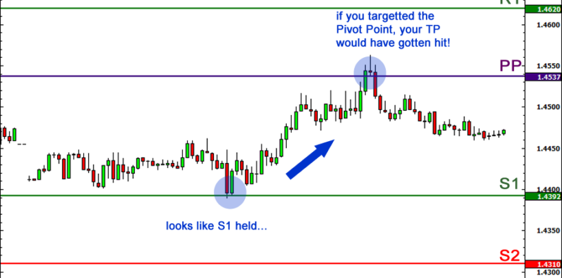 Pivot Points