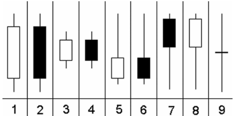 Candlestick – Grafico a Candela