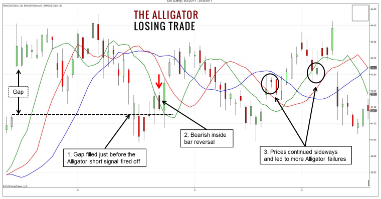 indicatore-alligator-falsi-segnali