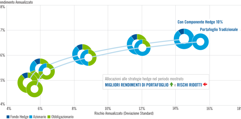 Ridurre il rischio a livello di portfolio – Hedging