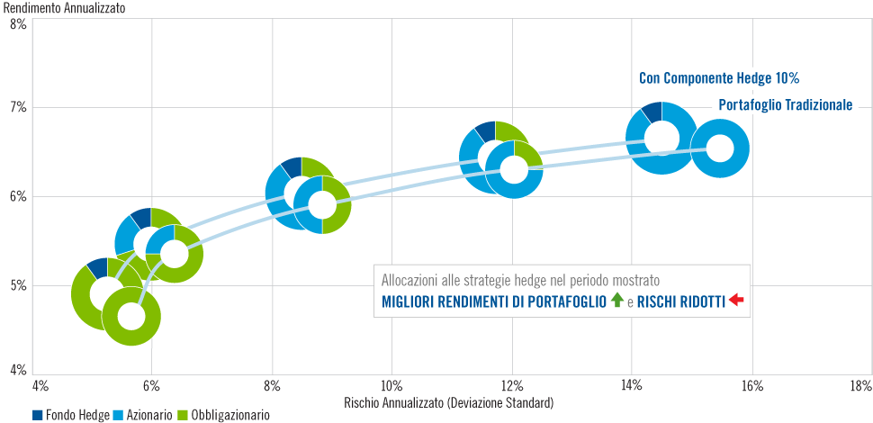 Ridurre il rischio a livello di portfolio - Hedging