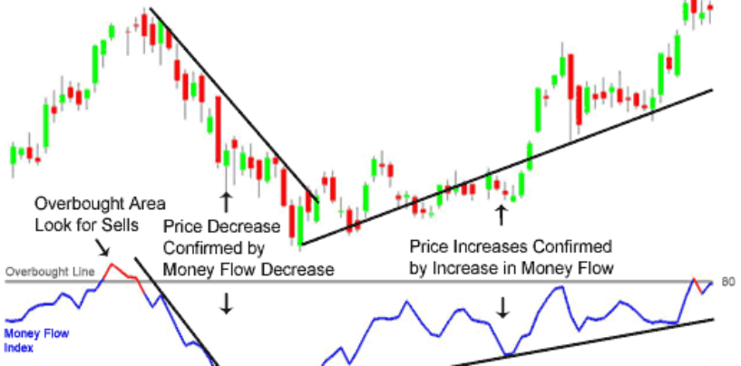 Money Flow Index (MFI): indice del flusso di denaro