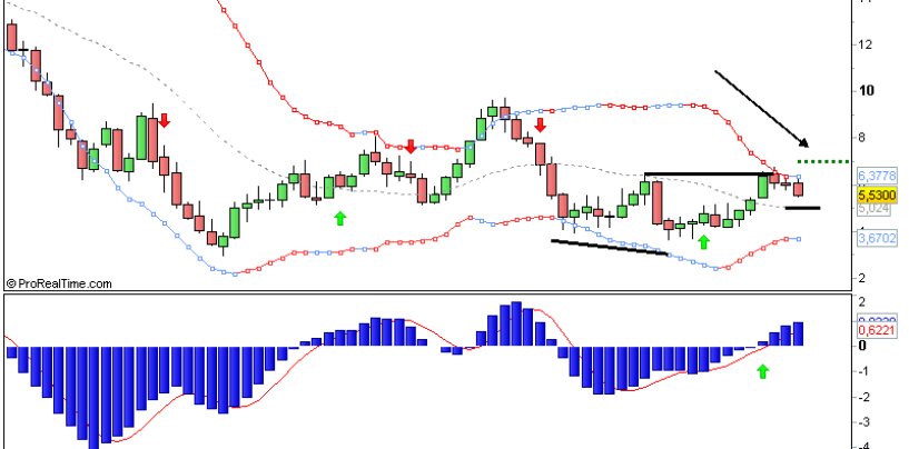 Sistema di Trading a Triplo Schermo – l’importanza del Time Frame