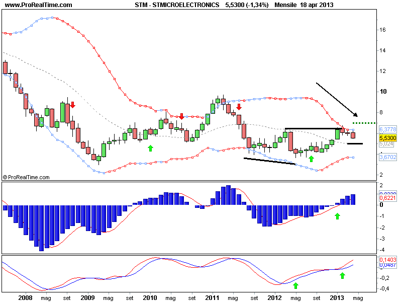 Sistema di Trading a Triplo Schermo - l'importanza del Time Frame