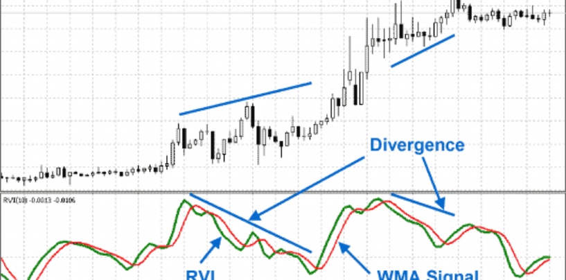 Relative Vigor Index – RVI