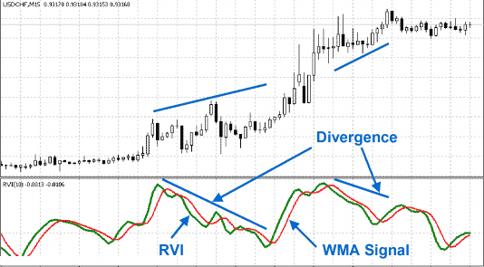 relative-vigor-index-rvi