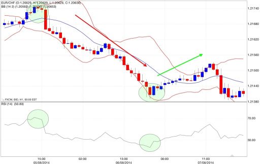 strategia-bande-di-bollinger-rsi