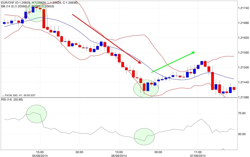 strategia-bande-di-bollinger-rsi