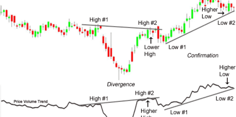 VPT – Volume Price Trend indicator