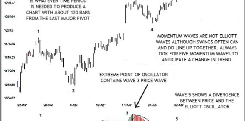 Elliott Wave Oscillator