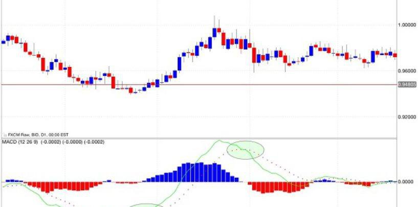 Market Drivers fondamentali dominanti delle prossime settimane