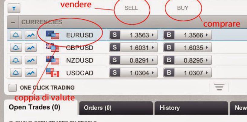 Trading forex: esempio di trading online