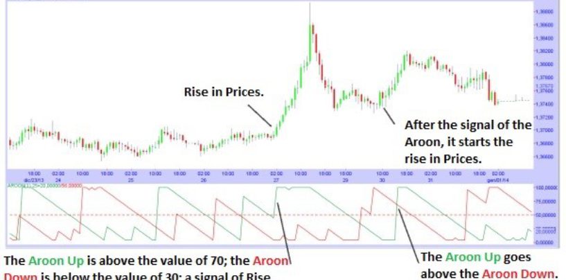 Indicatore Aroon