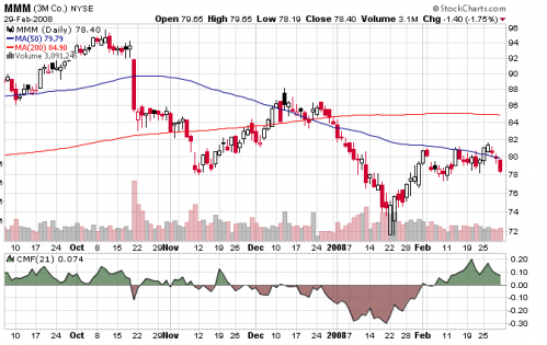 chaikin-money-flow-chart