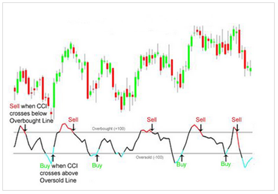 indicatore-cci-