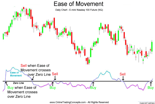 indicatori-tecnici-Ease-Of-Movement
