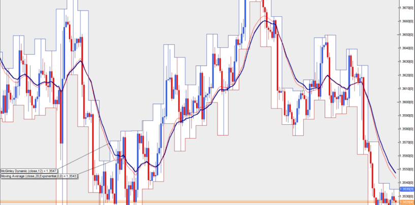 MD – Mc Ginley Dinamic Indicator