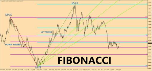 Fare Forex Trading con Fibonacci