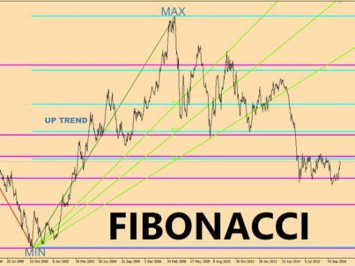 Fare Forex Trading con Fibonacci