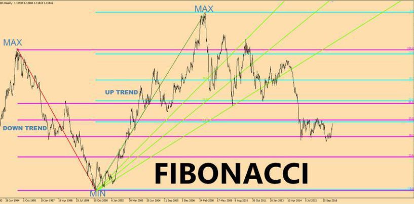 Fare Forex Trading con Fibonacci