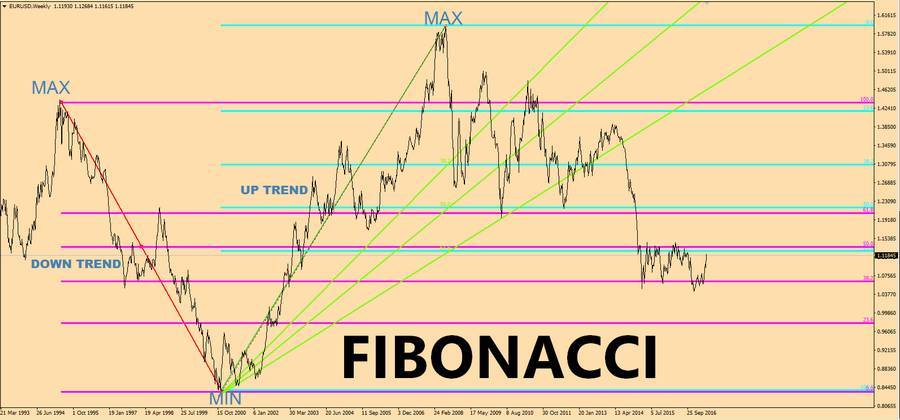 Fare Forex Trading con Fibonacci