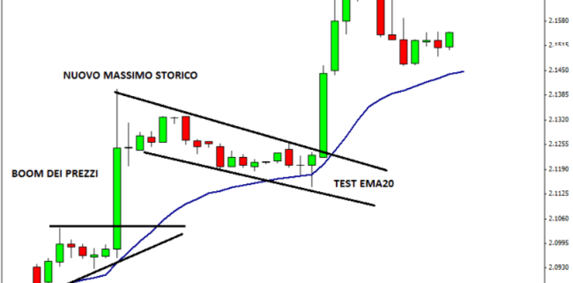 Strategia Forex: memoria del prezzo