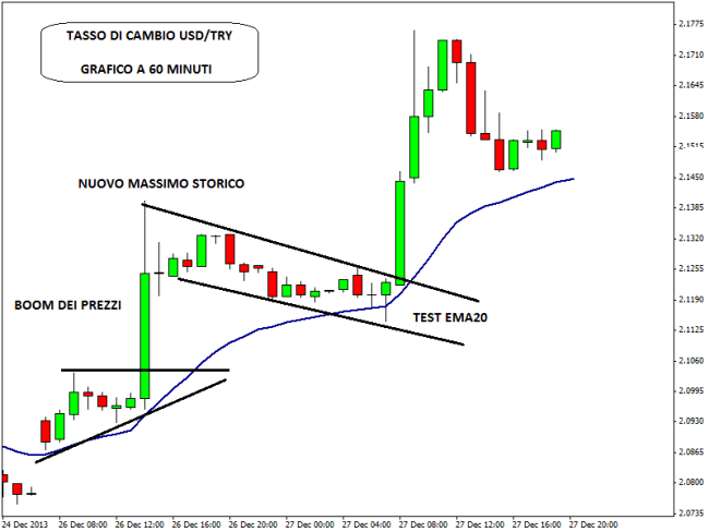 Strategia Forex memoria del prezzo