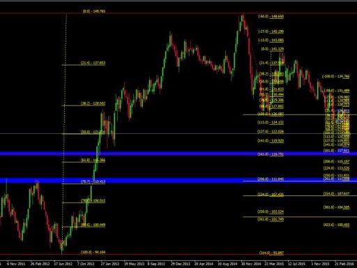 Confluenza Tecnica nel Forex Trading