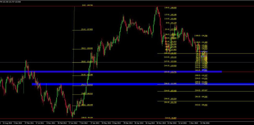 Confluenza Tecnica nel Forex Trading